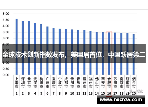 全球技术创新指数发布，美国居首位，中国跃居第二